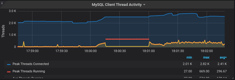MySQL Thread Spike